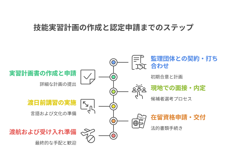 技能実習計画の作成と認定申請