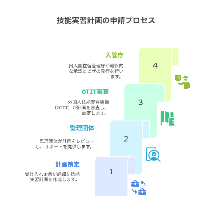 技能実習計画の申請プロセス