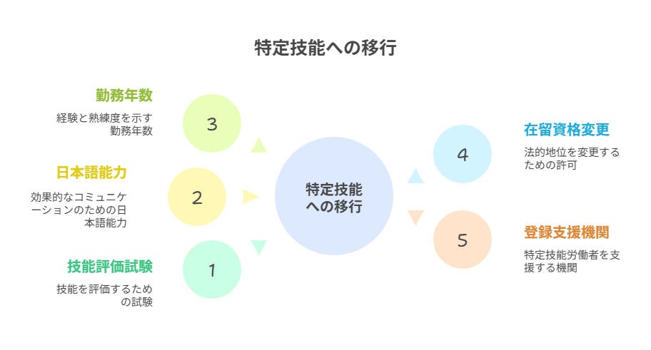 特定技能への移行