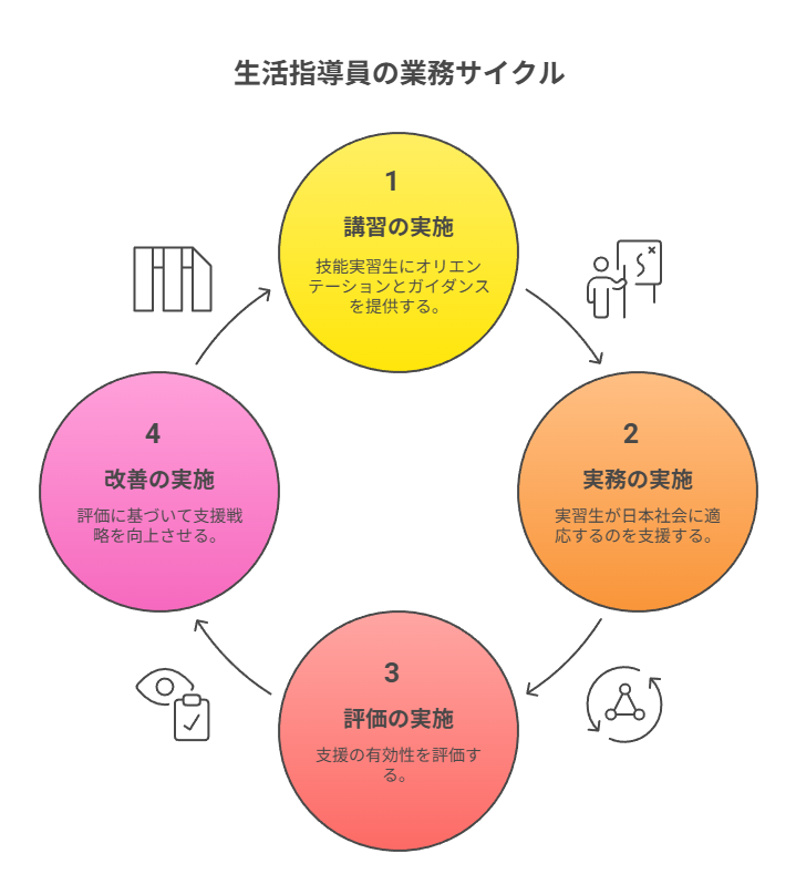 生活指導員の業務サイクル