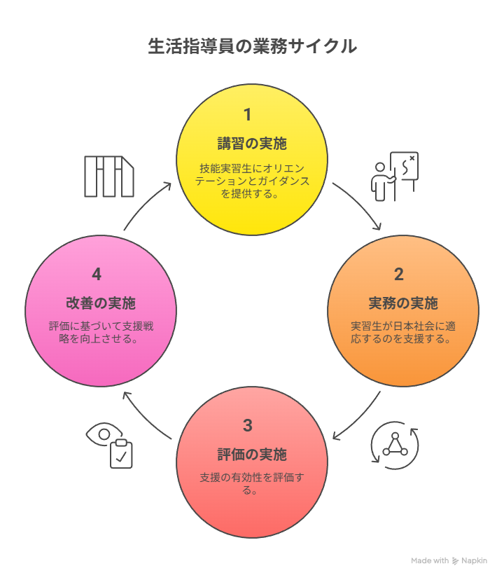 生活指導員の業務サイクル