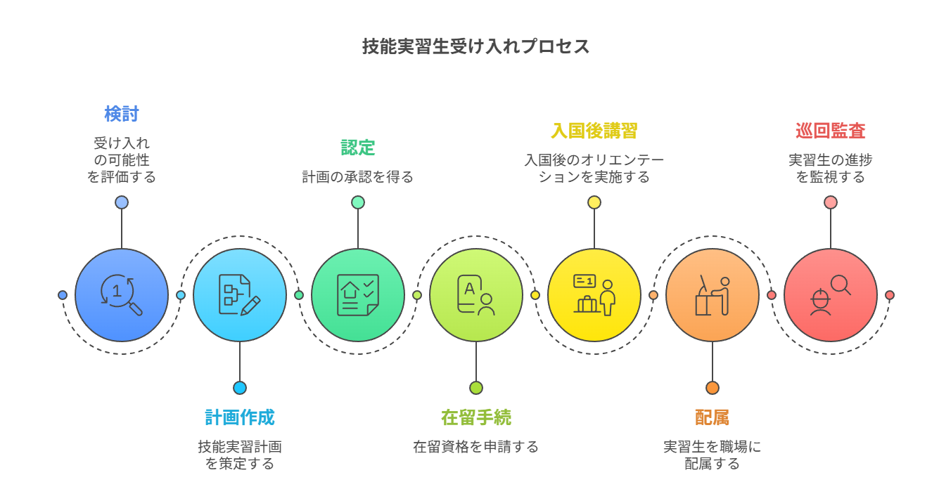 技能実習生受け入れプロセス