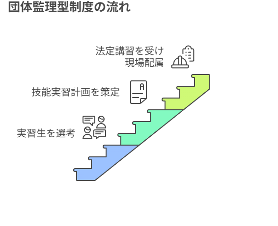 団体監理型制度の流れ