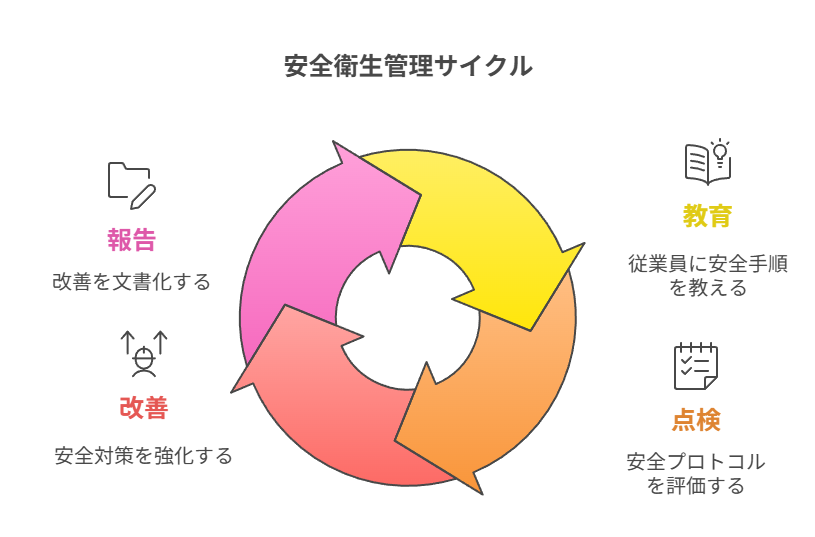 安全衛生管理サイクル