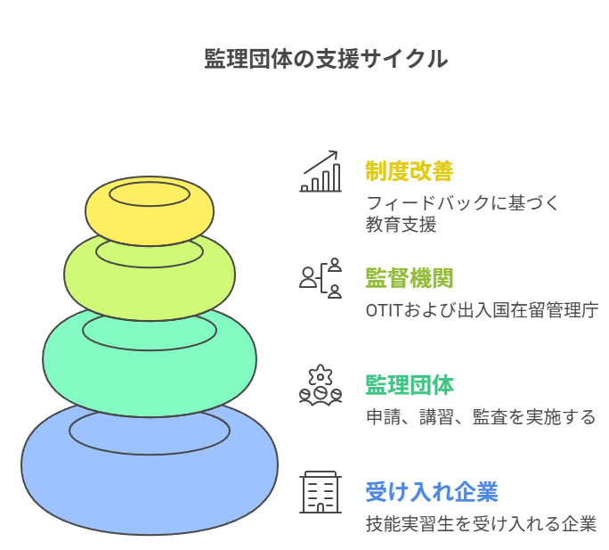 監理団体の支援サイクル