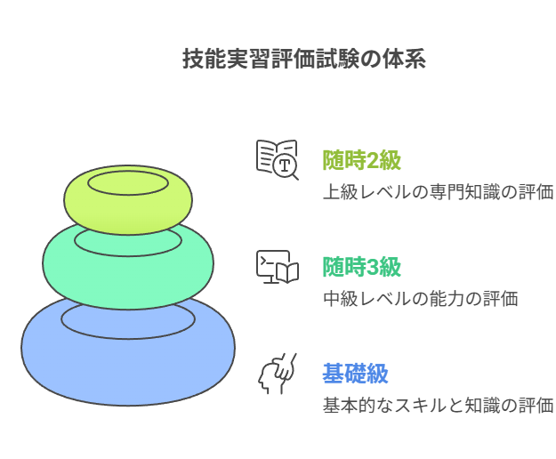  技能実習評価試験の体系