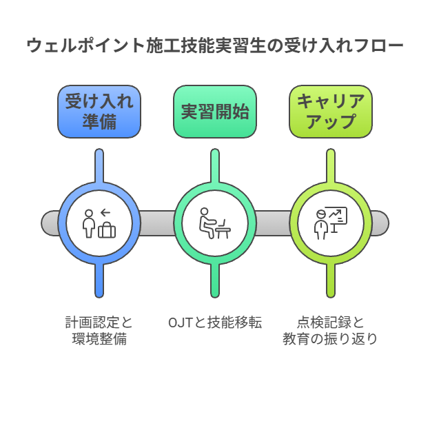  安全管理チェックリスト