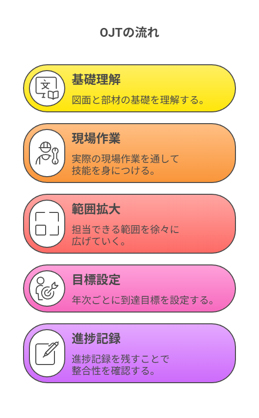 OJTの流れ
