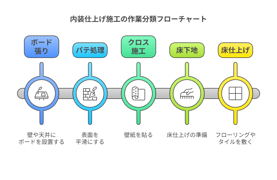 内装仕上げ施工の作業分類フローチャート
