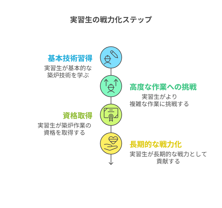 実習生の戦力化ステップ
