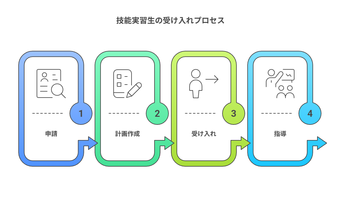 技能実習生の受け入れプロセス
