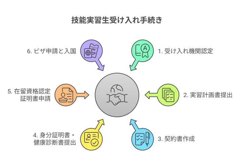 技能実習生受け入れ手続き