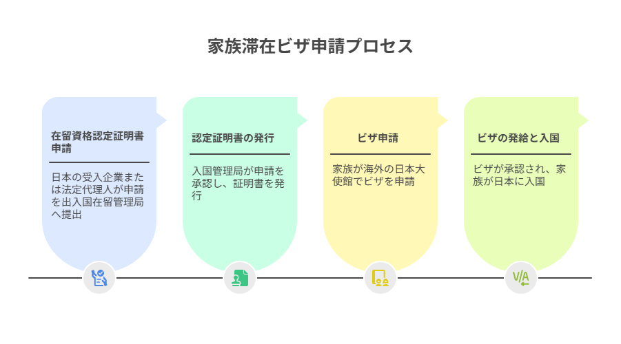家族滞在ビザ申請プロセス