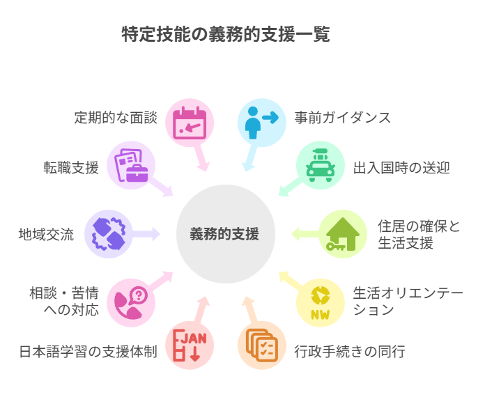 特定技能の義務的支援一覧
