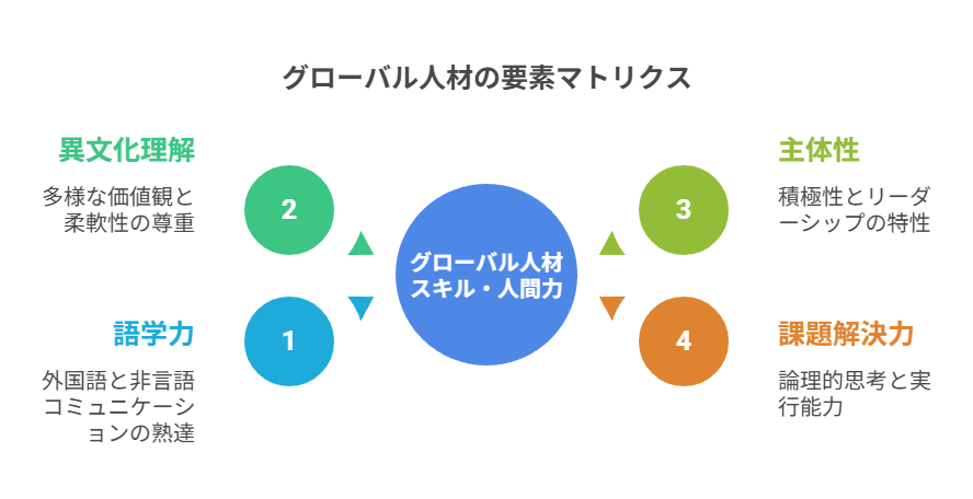 グローバル人材の要素マトリクス
