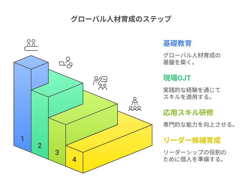 グローバル人材育成のステップ