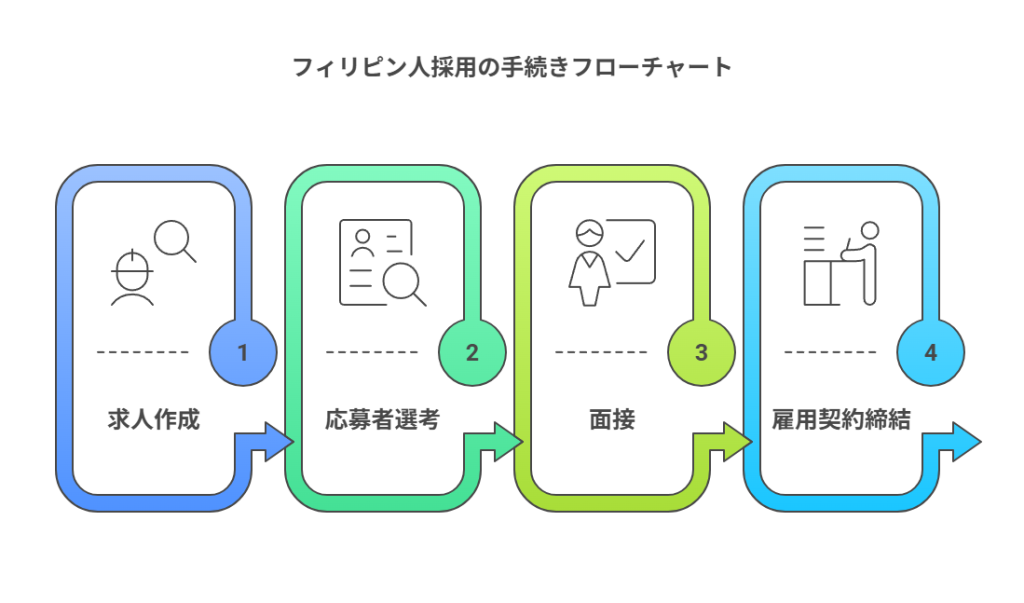 フィリピン人採用の手続きフローチャート