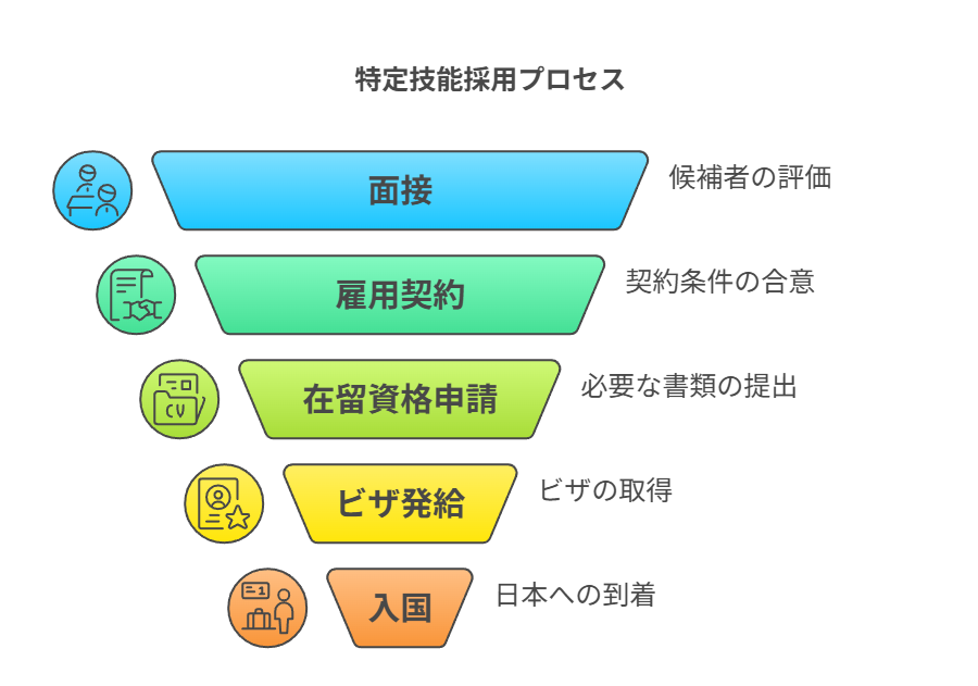 特定技能採用プロセス
