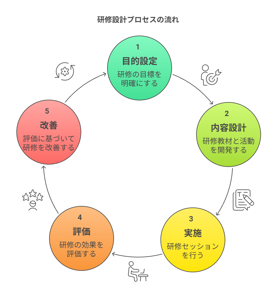 研修設計プロセスの流れ