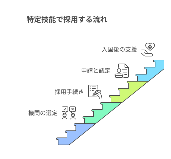 特定技能で採用する流れ